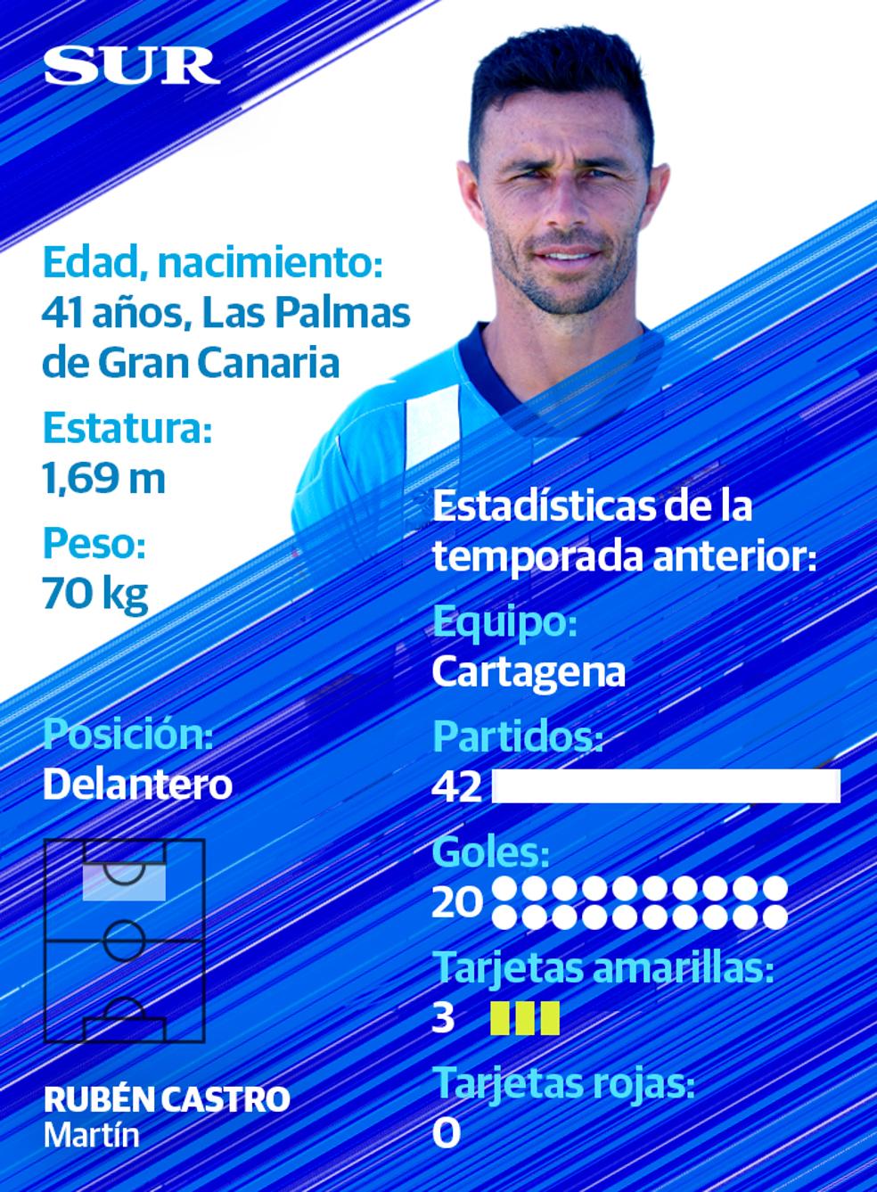 Málaga CF Ficha y estadísticas de Rubén Castro jugador del Málaga CF